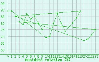 Courbe de l'humidit relative pour Romorantin (41)