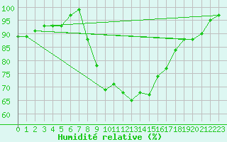 Courbe de l'humidit relative pour Glenanne