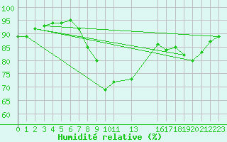 Courbe de l'humidit relative pour Plettenberg Bay