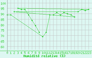 Courbe de l'humidit relative pour Zrich / Affoltern