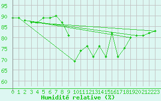 Courbe de l'humidit relative pour Nyrud