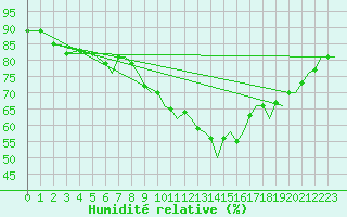 Courbe de l'humidit relative pour Bournemouth (UK)