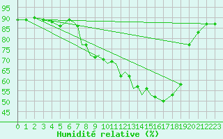 Courbe de l'humidit relative pour Coningsby Royal Air Force Base