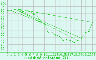 Courbe de l'humidit relative pour Woluwe-Saint-Pierre (Be)