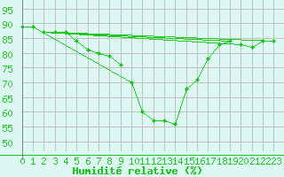 Courbe de l'humidit relative pour Cannes (06)