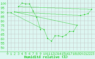Courbe de l'humidit relative pour Andermatt