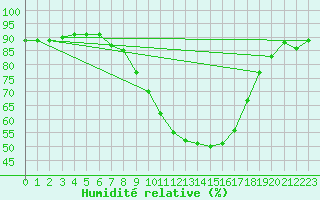 Courbe de l'humidit relative pour Mont-Rigi (Be)