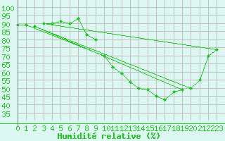 Courbe de l'humidit relative pour Srzin-de-la-Tour (38)