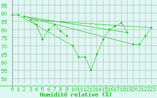 Courbe de l'humidit relative pour Temelin
