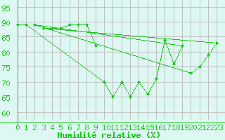 Courbe de l'humidit relative pour Sainte-Genevive-des-Bois (91)
