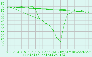 Courbe de l'humidit relative pour Le Luc (83)