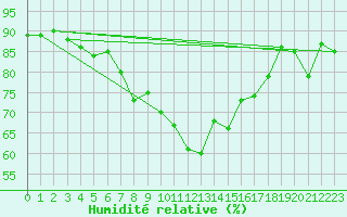 Courbe de l'humidit relative pour Elblag