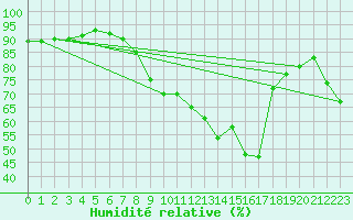 Courbe de l'humidit relative pour Montpellier (34)