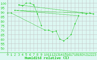 Courbe de l'humidit relative pour Pribyslav