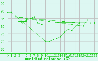 Courbe de l'humidit relative pour Weitra