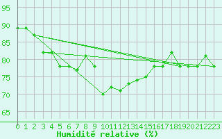 Courbe de l'humidit relative pour Kvithamar