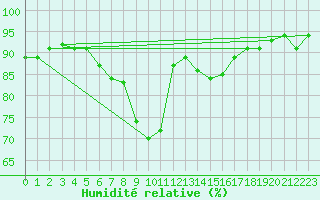 Courbe de l'humidit relative pour Andermatt