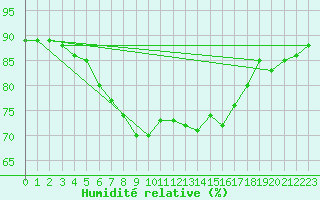 Courbe de l'humidit relative pour Stavoren Aws