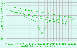 Courbe de l'humidit relative pour Cevio (Sw)