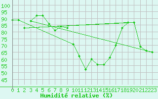 Courbe de l'humidit relative pour Embrun (05)