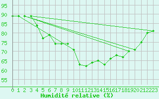 Courbe de l'humidit relative pour Ploumanac'h (22)