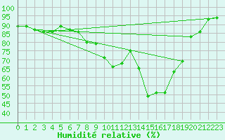Courbe de l'humidit relative pour Coburg