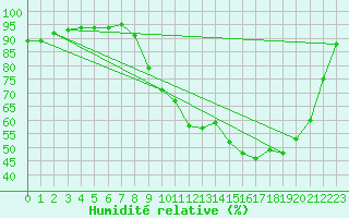 Courbe de l'humidit relative pour Bergerac (24)