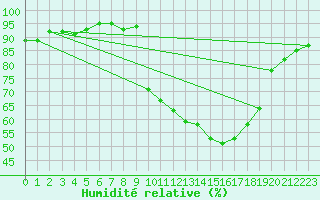 Courbe de l'humidit relative pour Pinsot (38)