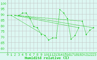 Courbe de l'humidit relative pour Axstal