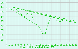 Courbe de l'humidit relative pour Allentsteig