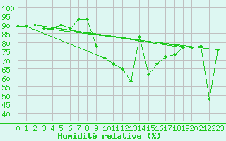 Courbe de l'humidit relative pour Vandells