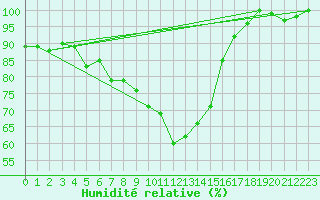 Courbe de l'humidit relative pour Braunlage
