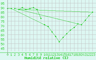 Courbe de l'humidit relative pour Corsept (44)