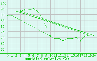 Courbe de l'humidit relative pour Aubigny-sur-Nre (18)