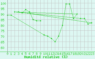 Courbe de l'humidit relative pour Tjakaape