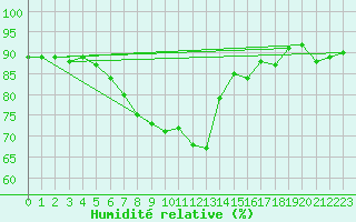 Courbe de l'humidit relative pour le bateau GFDF