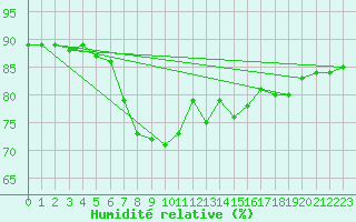 Courbe de l'humidit relative pour Langenwetzendorf-Goe