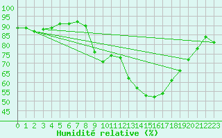 Courbe de l'humidit relative pour Utiel, La Cubera