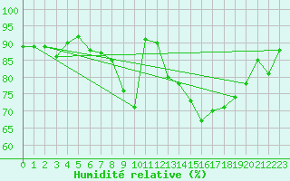 Courbe de l'humidit relative pour Trondheim Voll