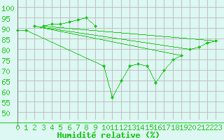 Courbe de l'humidit relative pour Douelle (46)