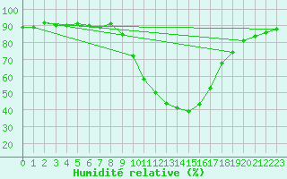 Courbe de l'humidit relative pour Villardeciervos