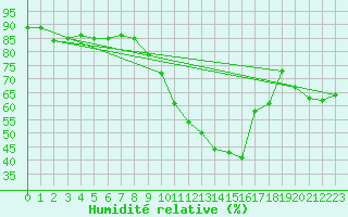 Courbe de l'humidit relative pour Fiscaglia Migliarino (It)