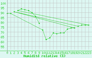 Courbe de l'humidit relative pour Westdorpe Aws