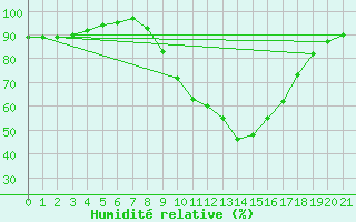 Courbe de l'humidit relative pour Lerida (Esp)