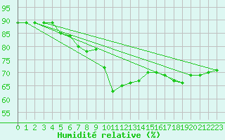 Courbe de l'humidit relative pour Bergn / Latsch