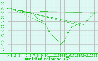 Courbe de l'humidit relative pour Birzai