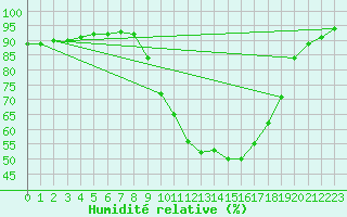 Courbe de l'humidit relative pour Retie (Be)