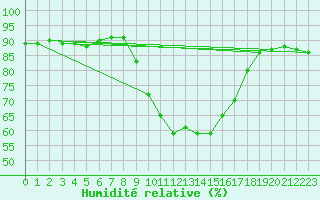 Courbe de l'humidit relative pour Sant Quint - La Boria (Esp)