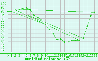 Courbe de l'humidit relative pour Liefrange (Lu)