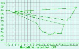 Courbe de l'humidit relative pour Ruffiac (47)